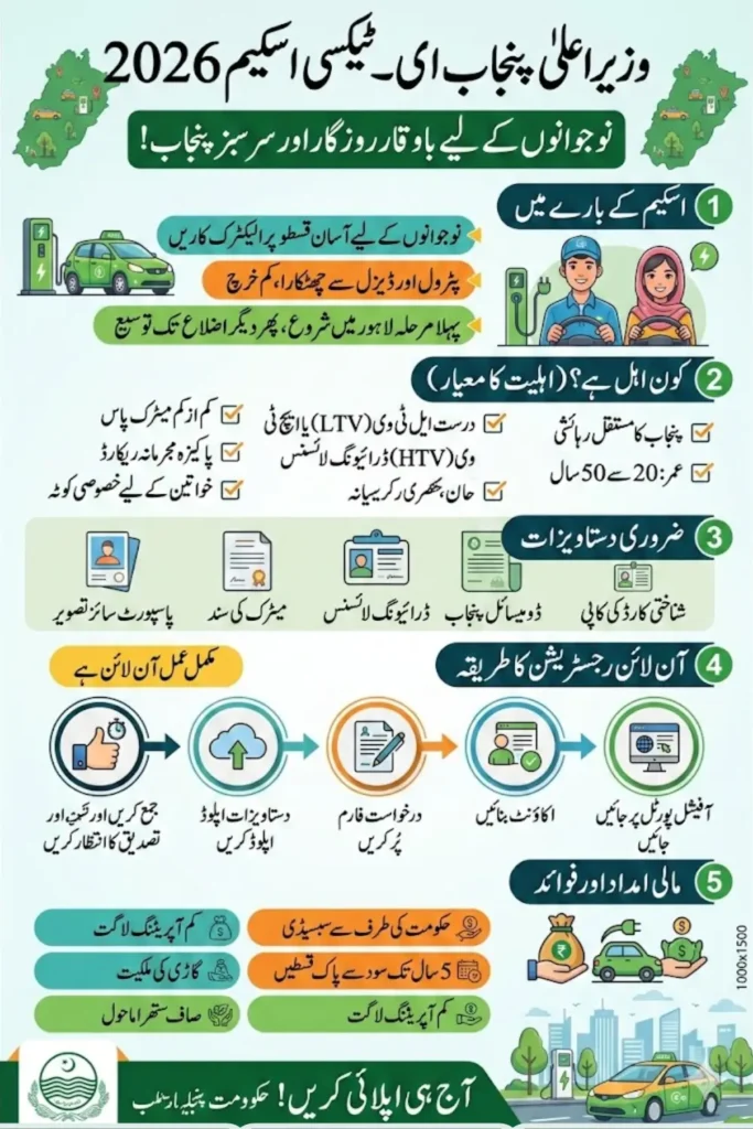 E-Taxi Scheme CM Punjab 2026 Registration Again Launch