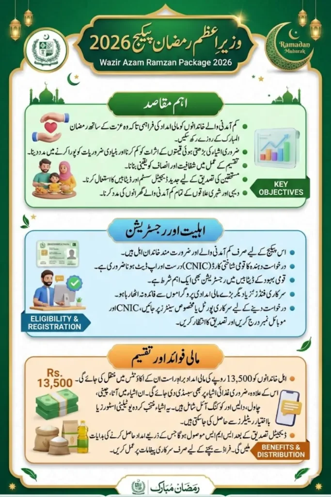 Wazir Azam Ramzan Package 2026 has Been Launched to Get 13500 Payment