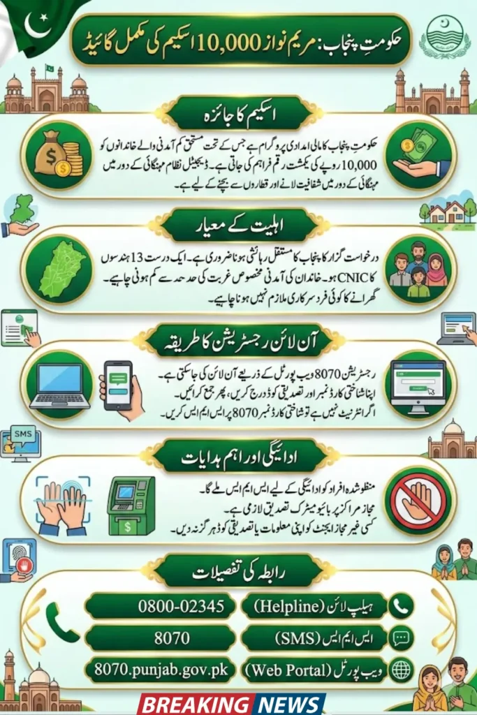 Maryam Nawaz 10000 Scheme Online Registration Through 8070 Web Portal 