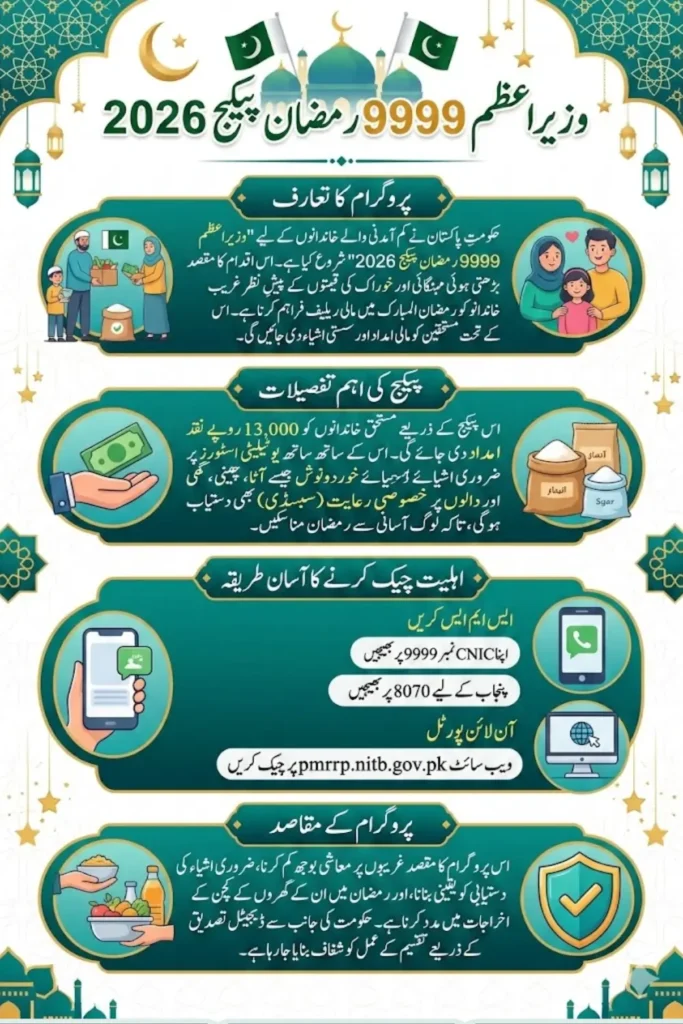 Wazir e Azam 9999 Ramzan Package 2026 Check  Eligibility Criteria for Receiving Rs 13000 Assistance    