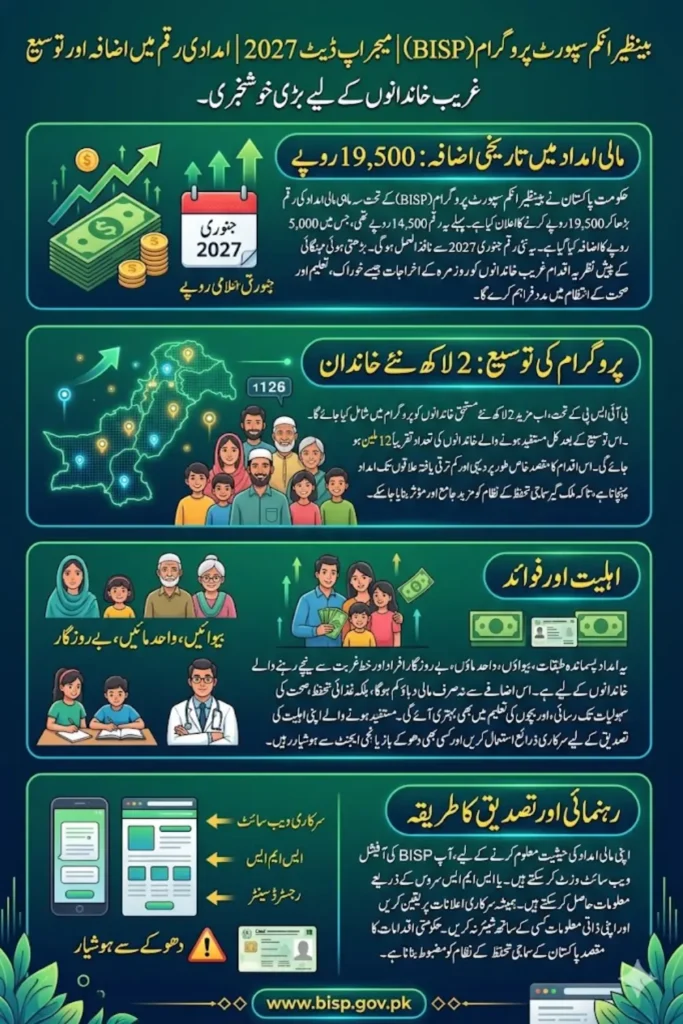 BISP 2027 Update 19500 Payment Details Check Online Step by Step 