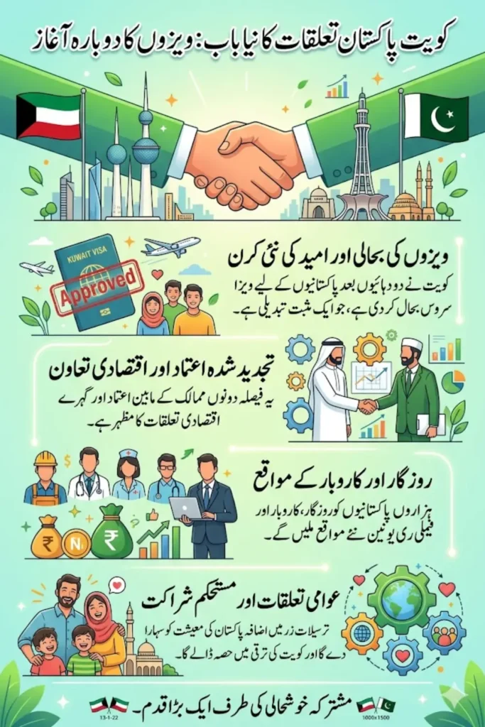 Kuwait Reopens Doors for Pakistanis Boost to Travel, Jobs & Cultural Exchange Public Reaction and Opportunities