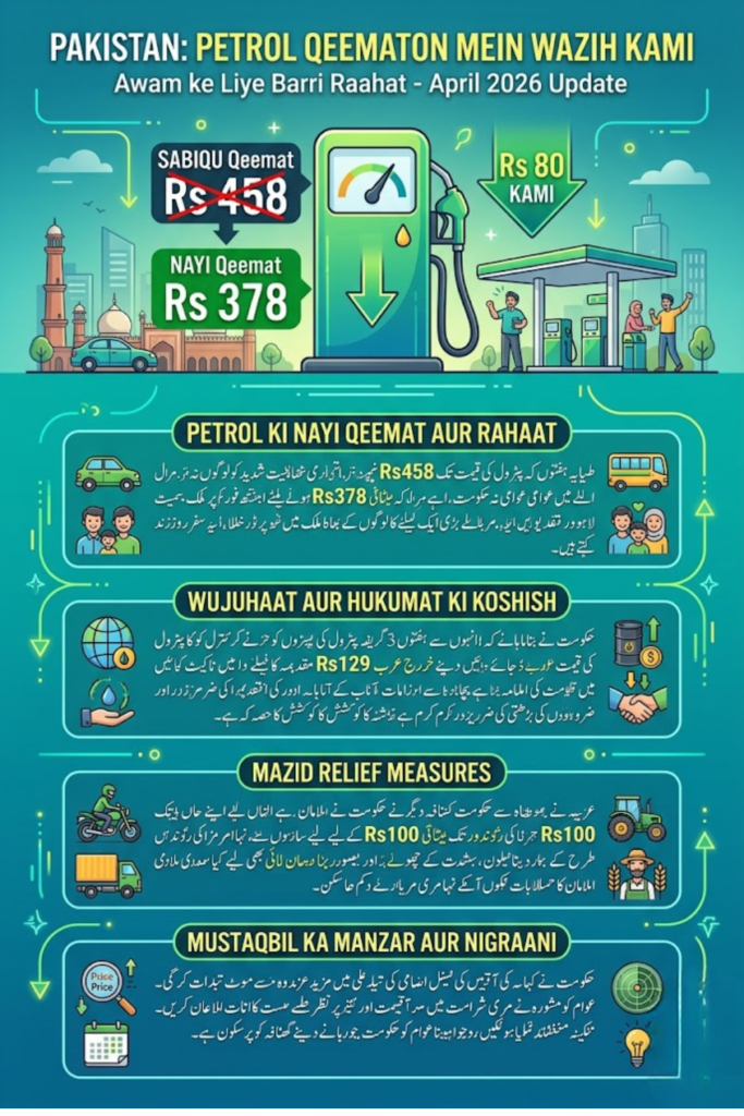 Petrol Price Lahore Today Pakistan April 2026 Important Details About the New Reduced Prices