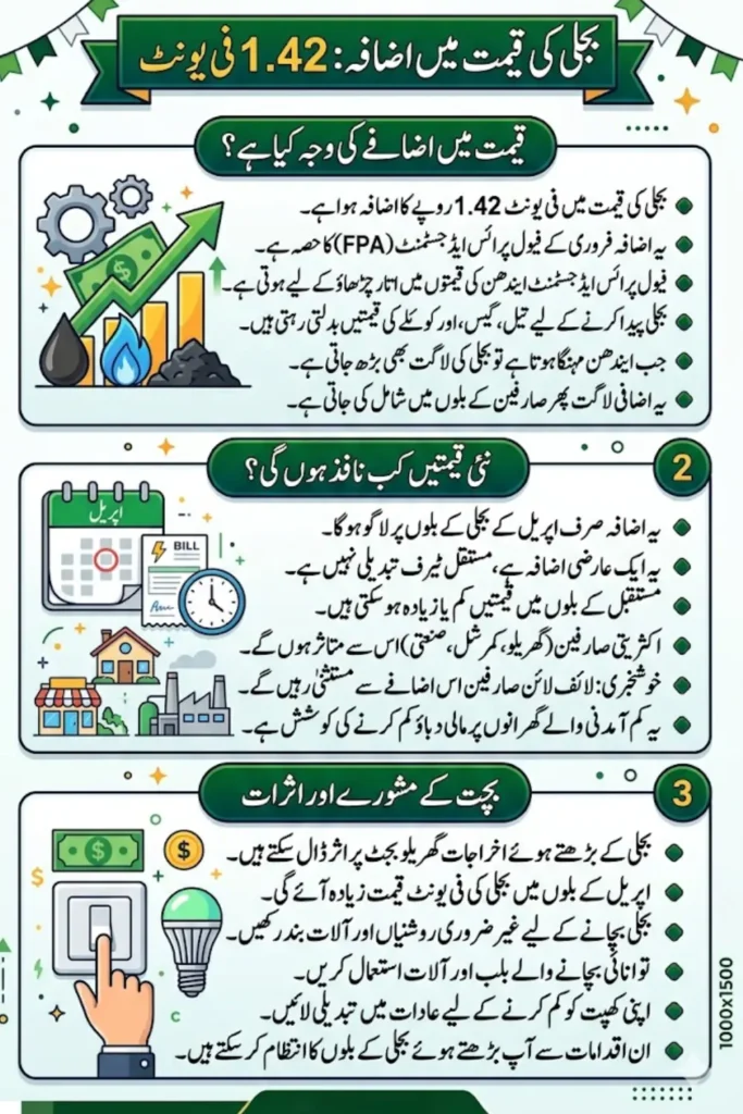 Electricity Price Increased by Rs 1.42 per Unit: Notification