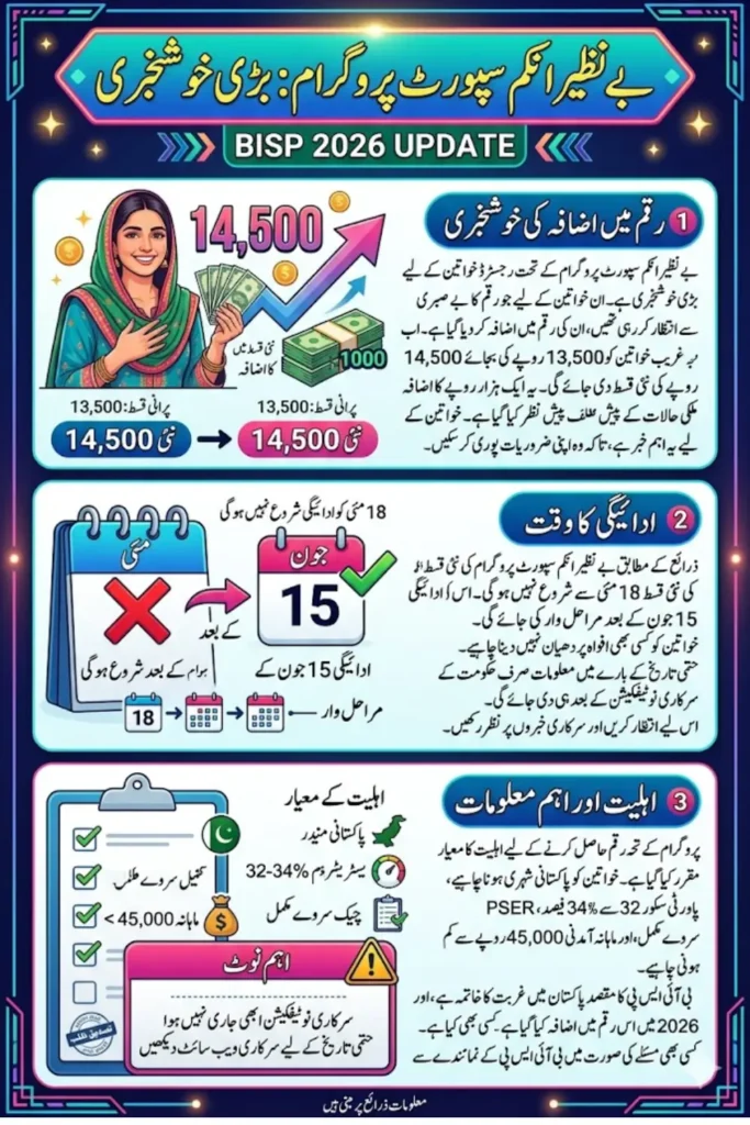 Breaking News: According to Sources, BISP 2026 Installment 14500 Check Complete Details