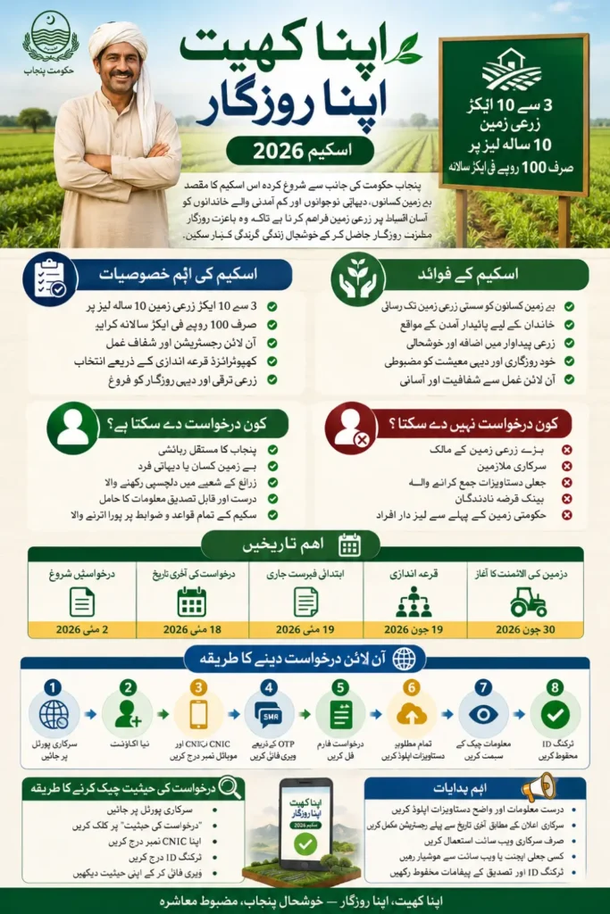 Apna Khet Apna Rozgar Scheme Apply Online 2026 Status Check Via CNIC