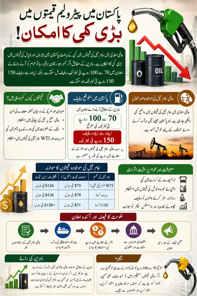 Good News for Those Benefiting from PM Fuel Package Petrol Price Reduced by 70 to 100