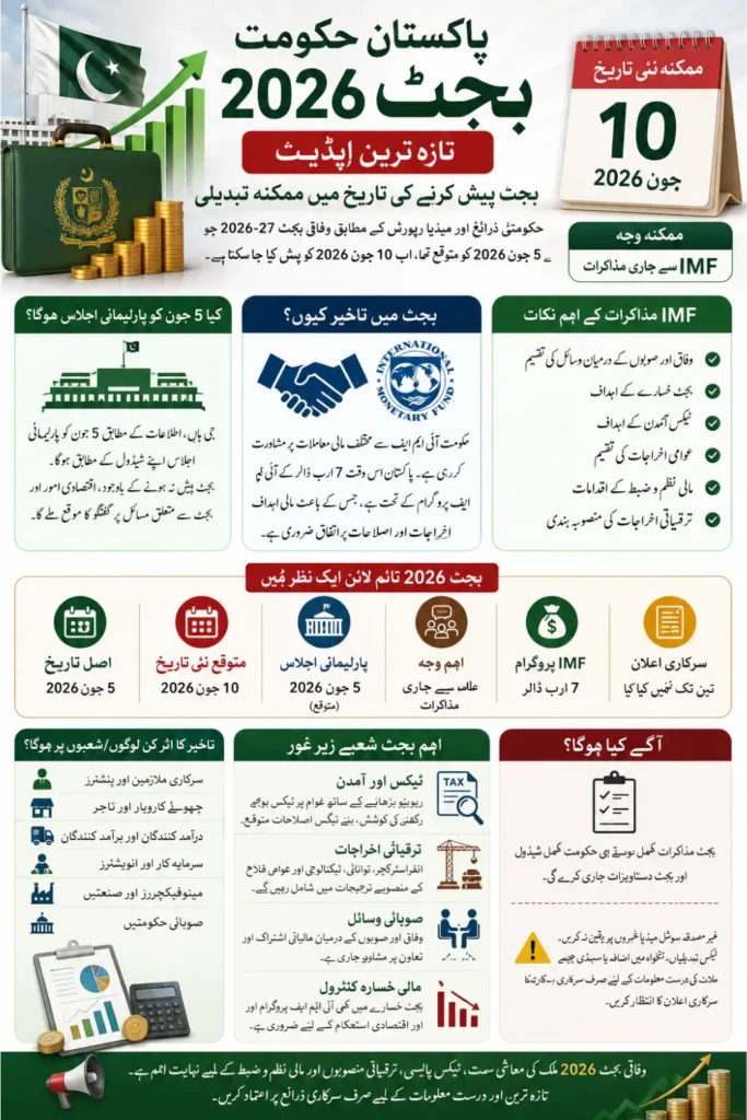 Pakistan Government Budget June 2026 Update