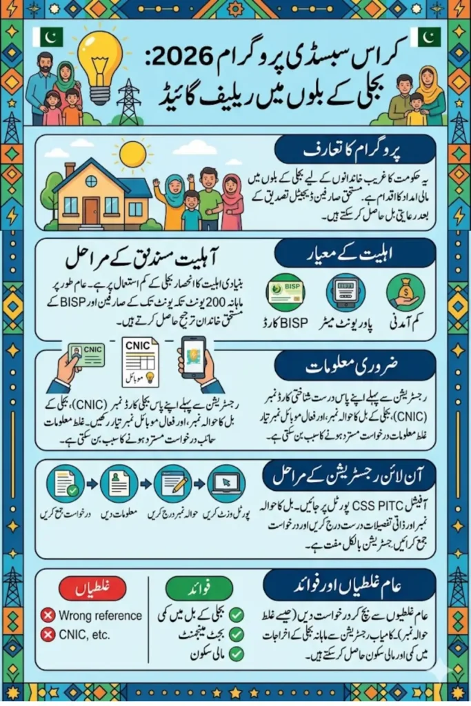 Cross Subsidy Program Apply Online Via CSS PITC Portal With Easy Mathod