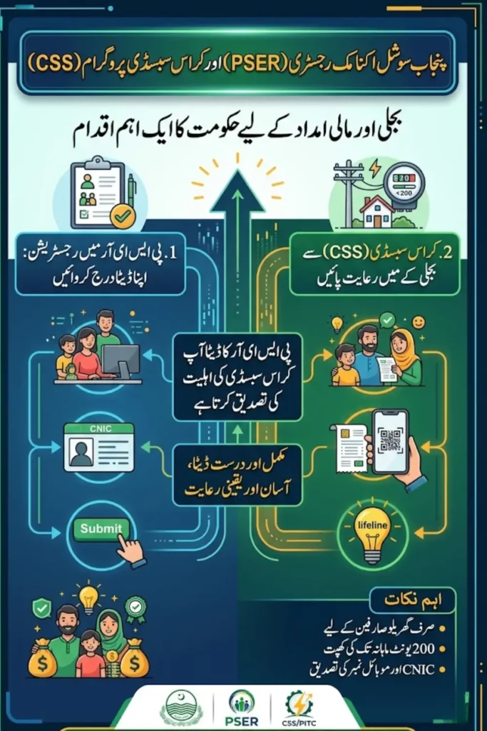 Government's Major Relief Cross-Subsidy Program for People Registered in PSER Survey