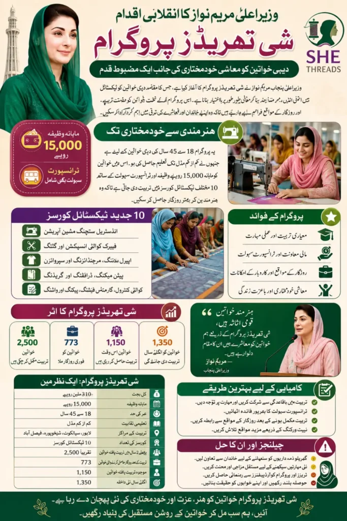 CM Punjab Maryam Nawaz Launches She Threads Program For Pakistani Poor Families