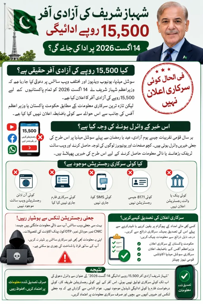Shahbaz Sharif ki Azadi Offer 15500 Payment On 14 August 2026